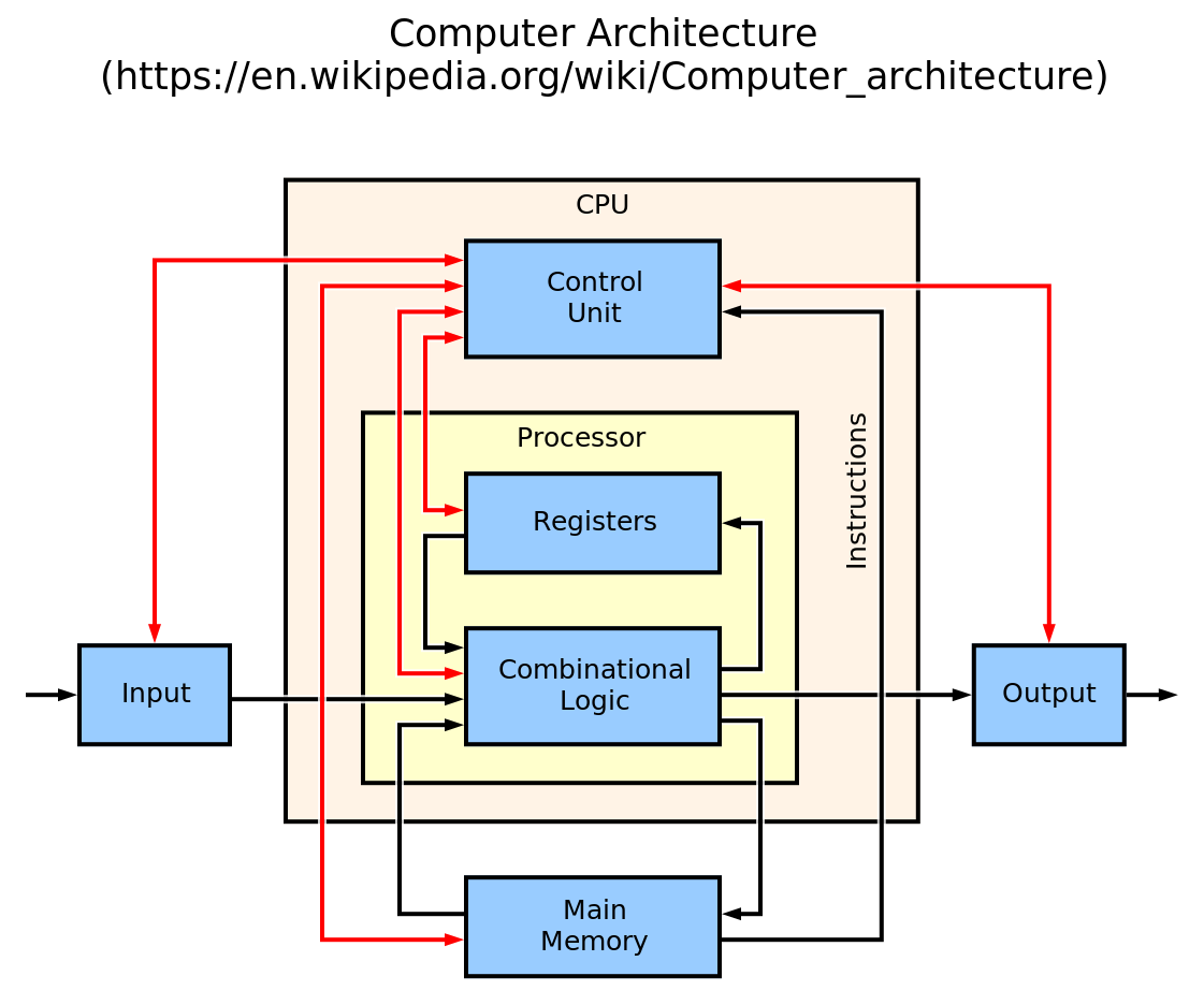 Computer architecture diagram from Wikipedia