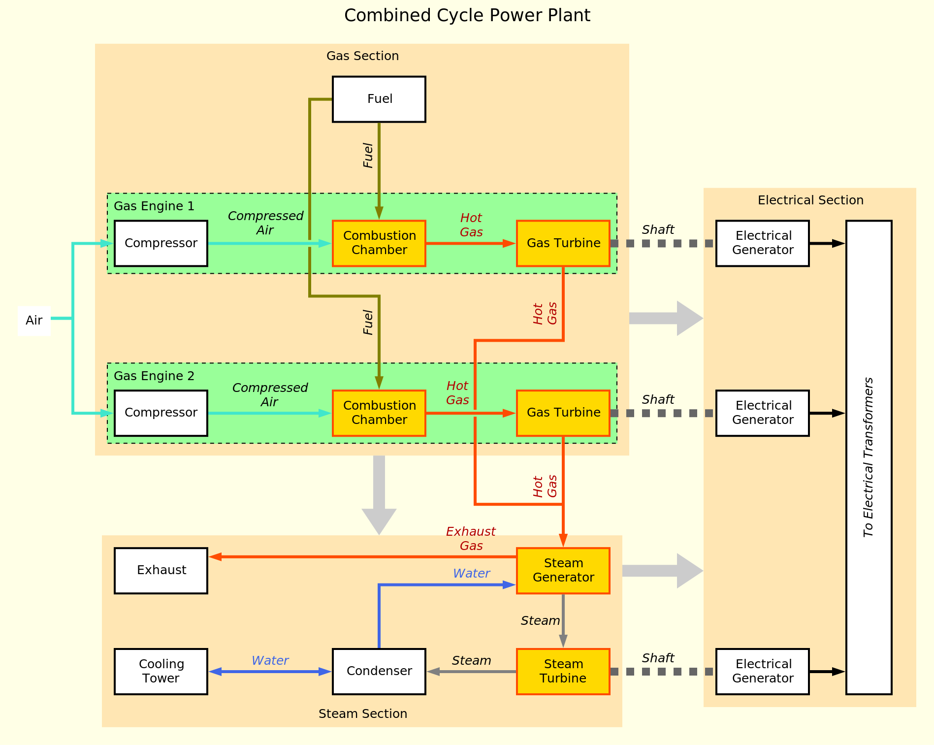 Diagram of a combined cycle power plant